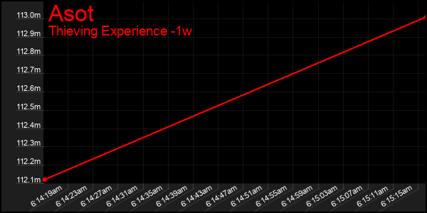 Last 7 Days Graph of Asot
