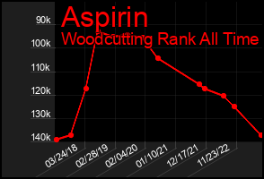 Total Graph of Aspirin
