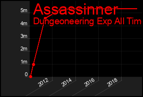 Total Graph of Assassinner