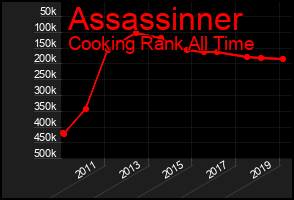 Total Graph of Assassinner