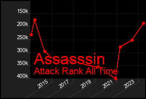 Total Graph of Assasssin