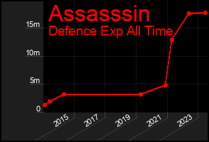 Total Graph of Assasssin