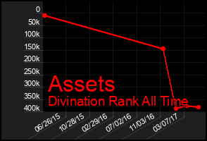 Total Graph of Assets