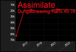 Total Graph of Assimilate