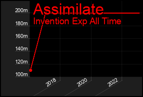Total Graph of Assimilate