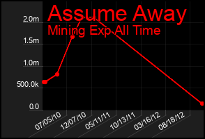 Total Graph of Assume Away