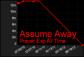Total Graph of Assume Away
