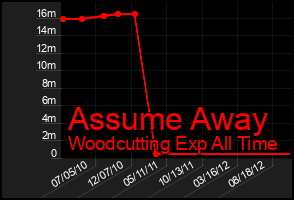 Total Graph of Assume Away