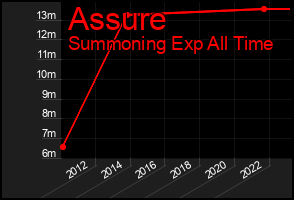 Total Graph of Assure