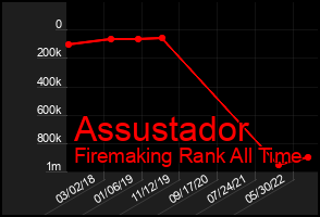 Total Graph of Assustador