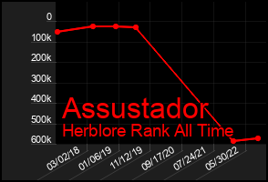 Total Graph of Assustador