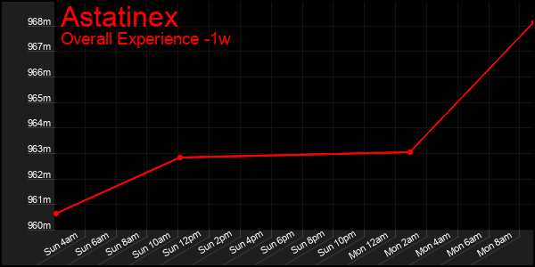 1 Week Graph of Astatinex