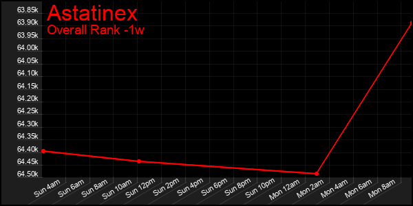 1 Week Graph of Astatinex