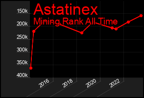 Total Graph of Astatinex