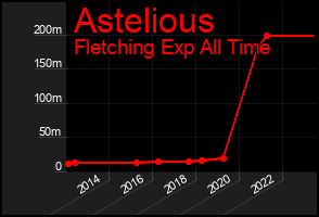 Total Graph of Astelious