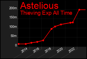 Total Graph of Astelious
