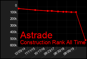 Total Graph of Astrade