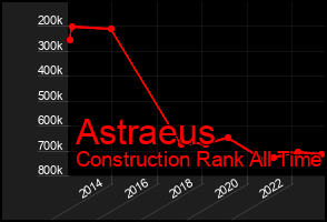 Total Graph of Astraeus