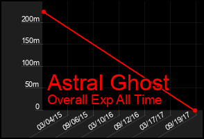 Total Graph of Astral Ghost