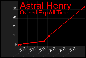Total Graph of Astral Henry