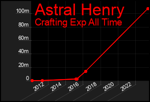 Total Graph of Astral Henry
