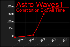 Total Graph of Astro Waves1
