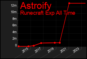 Total Graph of Astroify