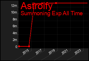 Total Graph of Astroify
