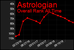 Total Graph of Astrologian