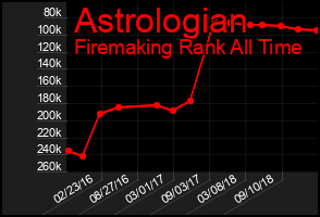 Total Graph of Astrologian