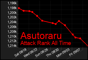 Total Graph of Asutoraru