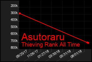 Total Graph of Asutoraru