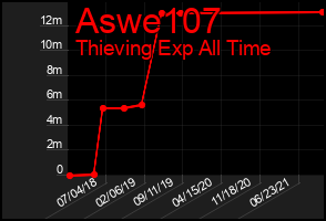 Total Graph of Aswe107