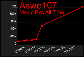 Total Graph of Aswe107