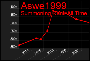 Total Graph of Aswe1999