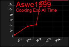 Total Graph of Aswe1999