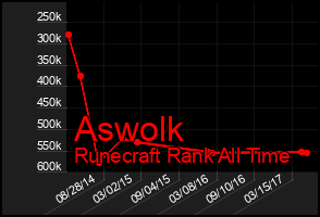 Total Graph of Aswolk