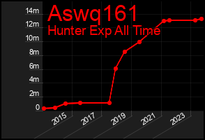 Total Graph of Aswq161