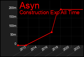 Total Graph of Asyn
