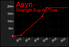Total Graph of Asyn