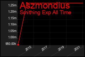 Total Graph of Aszmondius