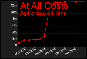 Total Graph of At All Costs