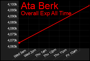 Total Graph of Ata Berk