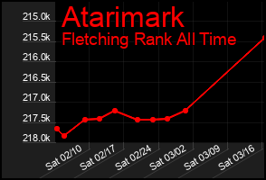Total Graph of Atarimark