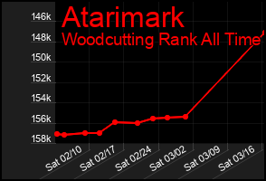 Total Graph of Atarimark