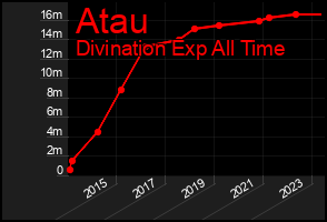 Total Graph of Atau