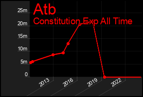 Total Graph of Atb