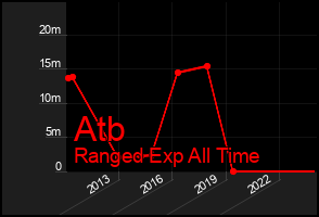 Total Graph of Atb