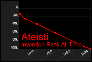 Total Graph of Ateisti