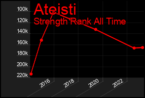 Total Graph of Ateisti